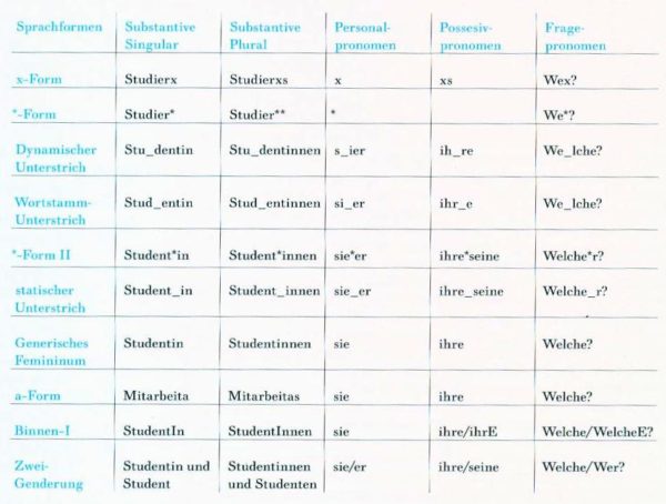 Tabelle Sprachformen